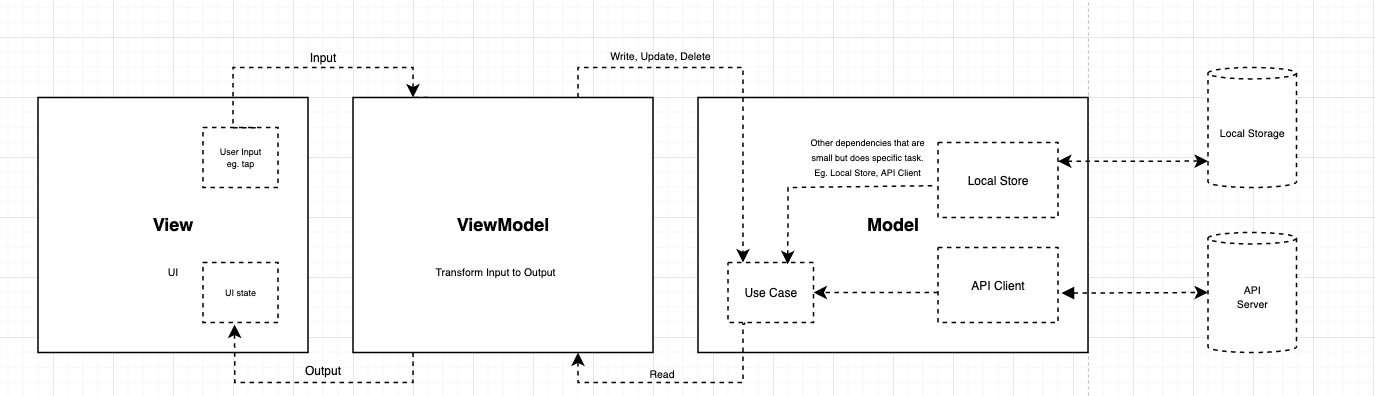 Cover Image for MVVM Guidelines (UIKit)